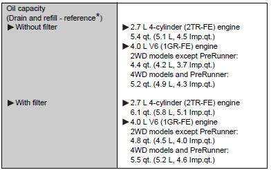 *: The engine oil capacity is a reference quantity to be used when changing the