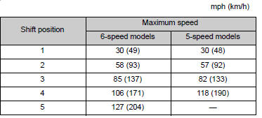 4WD models