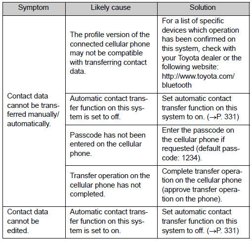 When using the Bluetooth® message