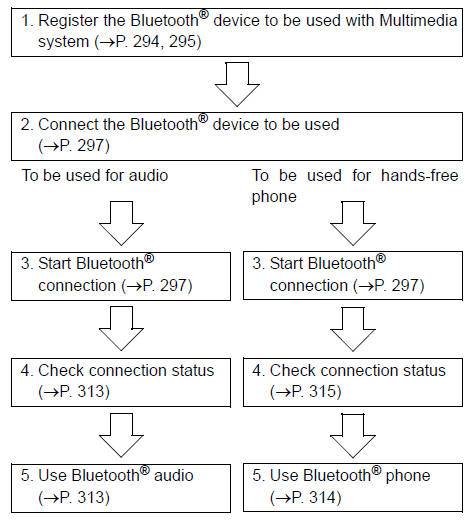 Registering and connecting from the “Bluetooth Setup” screen