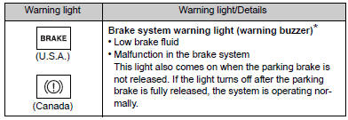 *: Parking brake engaged warning buzzer: The buzzer sounds to indicate that parking