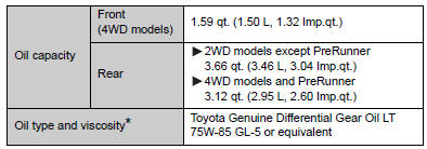 *: Your Toyota vehicle is filled with “Toyota Genuine Differential Gear Oil”