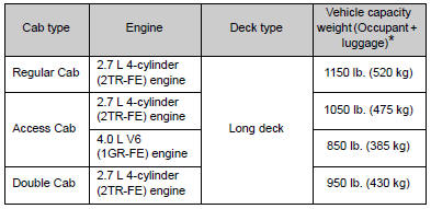 *: Installing accessories in addition to those installed at the factory increases