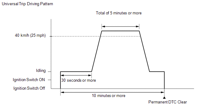 (1) Idle the engine for 30 seconds or more.