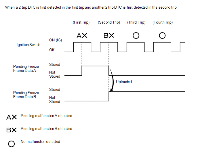 3. LIST OF FREEZE FRAME DATA