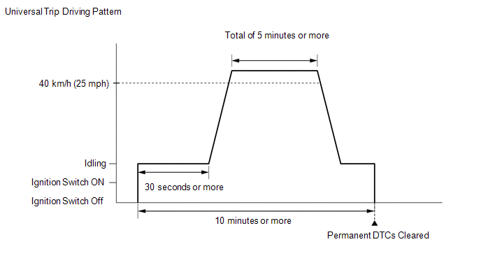 (1) Start the engine and wait for 30 seconds or more.