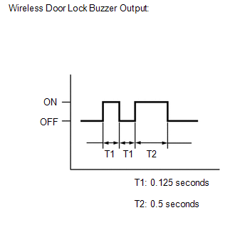 (d) Check the diagnostic outputs when the door control transmitter module set