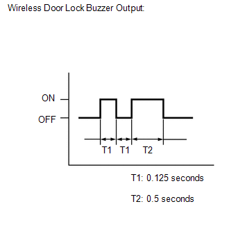 (g) Check the diagnostic outputs when the electrical key transmitter sub-assembly