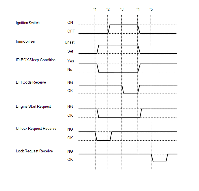 With the engine switch off and the shift lever in P, perform the following