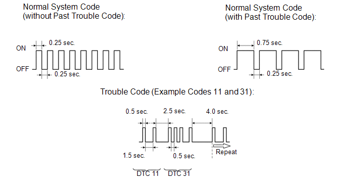 (1) Observe the SRS warning light blinking patterns to read DTCs. As examples,