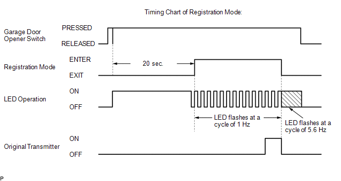 (b) Erase transmitter codes in the garage door opener clear mode.