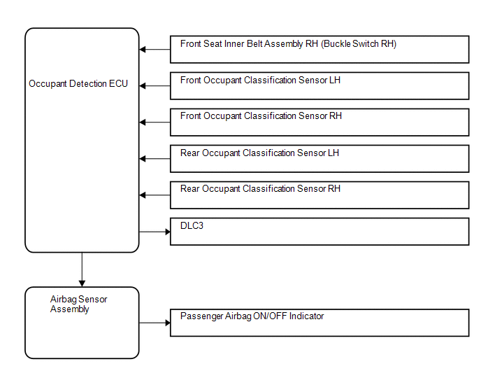 Diagnosis System