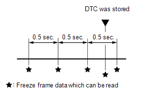 5. DLC3 (Data Link Connector 3)