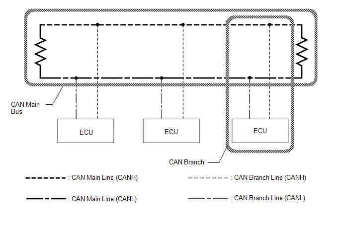 (b) Using the CANH and CANL bus lines as a pair, CAN communication is performed